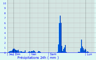 Graphique des précipitations prvues pour Saint-Andr