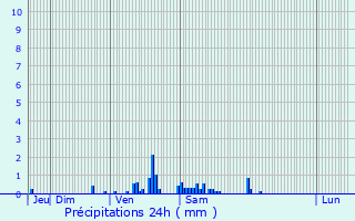 Graphique des précipitations prvues pour Roncq