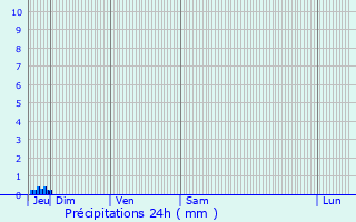 Graphique des précipitations prvues pour Lauzun