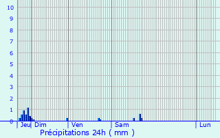 Graphique des précipitations prvues pour Saint-Pompont