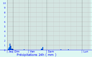 Graphique des précipitations prvues pour Saint-Louis-en-l