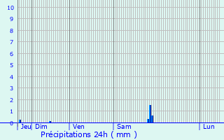 Graphique des précipitations prvues pour Toussus-le-Noble