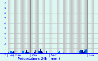 Graphique des précipitations prvues pour Tintury