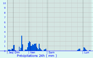 Graphique des précipitations prvues pour Combrimont