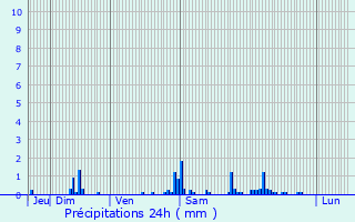Graphique des précipitations prvues pour Dhuizon