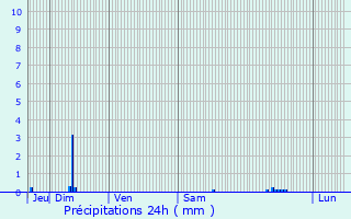 Graphique des précipitations prvues pour Jaunay-Clan