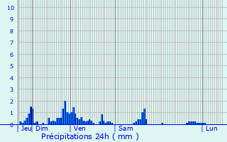 Graphique des précipitations prvues pour Saint-Martin-d