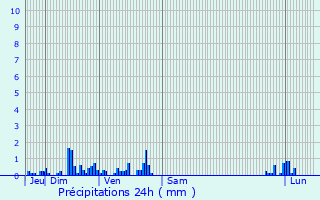 Graphique des précipitations prvues pour Madegney