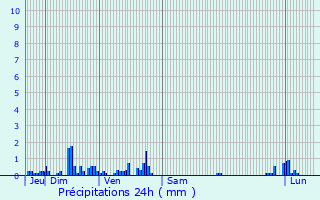 Graphique des précipitations prvues pour Derbamont