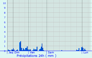 Graphique des précipitations prvues pour Saint-Vallier