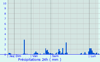 Graphique des précipitations prvues pour Biozat