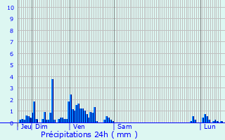 Graphique des précipitations prvues pour Corcieux