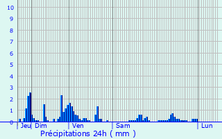 Graphique des précipitations prvues pour Saint-Laurent-du-Pont