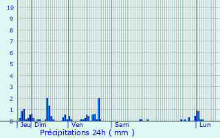 Graphique des précipitations prvues pour Esley