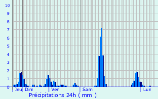 Graphique des précipitations prvues pour Salins-les-Thermes
