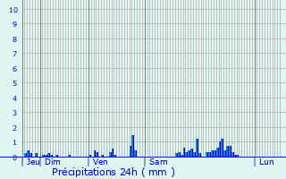 Graphique des précipitations prvues pour Berloz