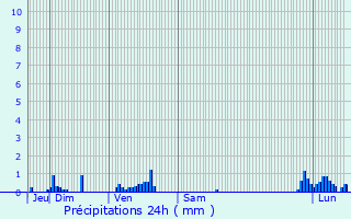 Graphique des précipitations prvues pour Pfastatt