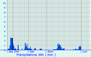 Graphique des précipitations prvues pour Saint-Jeoire-Prieur