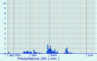 Graphique des précipitations prvues pour Ichtegem