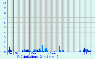 Graphique des précipitations prvues pour Saint-Lon