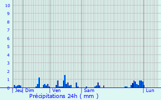 Graphique des précipitations prvues pour Diennes-Aubigny