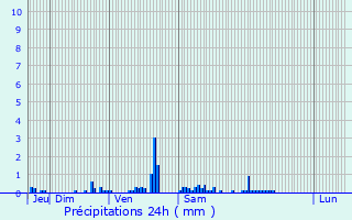 Graphique des précipitations prvues pour Noyelles-sous-Lens
