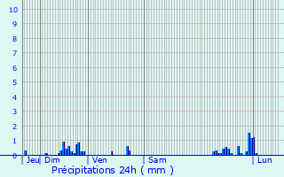 Graphique des précipitations prvues pour Tomblaine