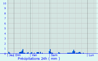 Graphique des précipitations prvues pour Theillay