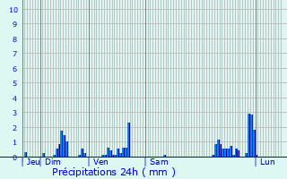 Graphique des précipitations prvues pour Vignot