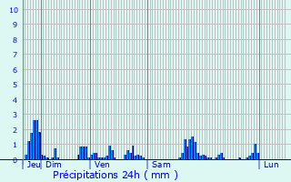 Graphique des précipitations prvues pour Bourdeau