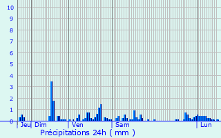 Graphique des précipitations prvues pour Saint-Marcel-en-Marcillat