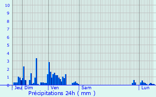 Graphique des précipitations prvues pour Arrents-de-Corcieux