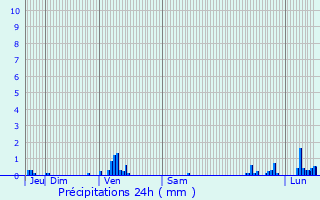 Graphique des précipitations prvues pour Royan