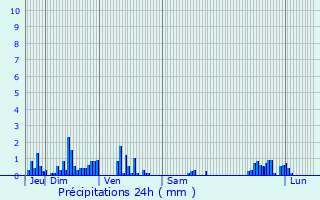 Graphique des précipitations prvues pour Bissey-la-Cte