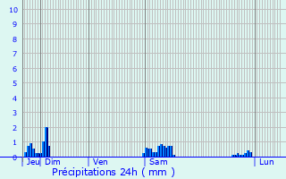 Graphique des précipitations prvues pour Le Quesnoy