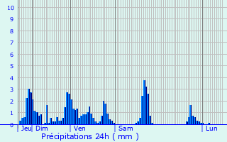 Graphique des précipitations prvues pour Bonvillaret