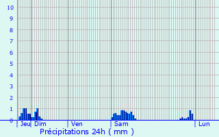 Graphique des précipitations prvues pour Somain