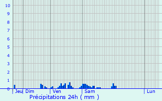 Graphique des précipitations prvues pour Estaires