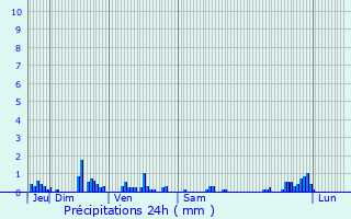Graphique des précipitations prvues pour Achun