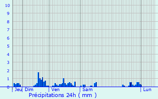 Graphique des précipitations prvues pour Fleury-sur-Loire