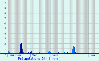 Graphique des précipitations prvues pour Vouzon