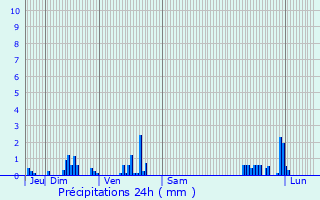 Graphique des précipitations prvues pour Montbras
