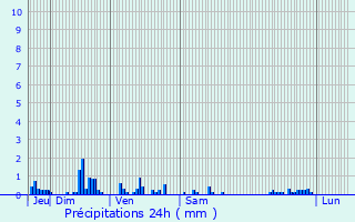 Graphique des précipitations prvues pour Parigny-les-Vaux