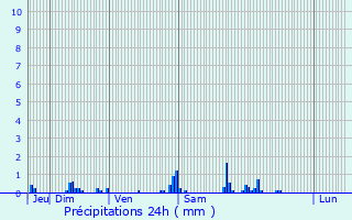 Graphique des précipitations prvues pour Ingr