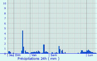 Graphique des précipitations prvues pour La Celle