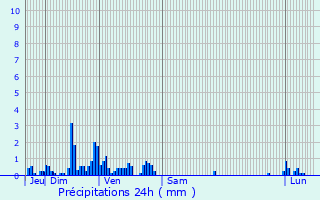 Graphique des précipitations prvues pour Sercoeur