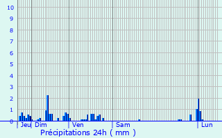 Graphique des précipitations prvues pour Bulgnville