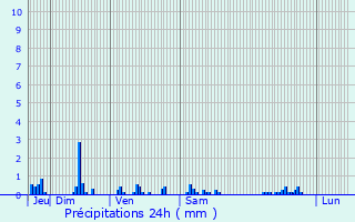 Graphique des précipitations prvues pour Saint-Andelain