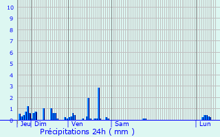 Graphique des précipitations prvues pour Athe