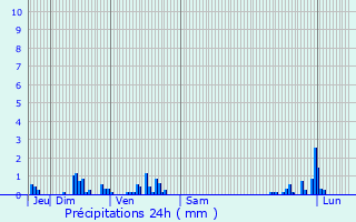 Graphique des précipitations prvues pour Houville